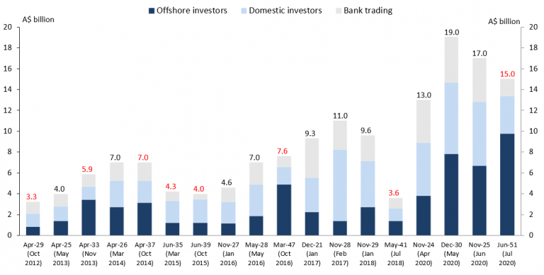 Chart shows TB syndications since Oct 2012 and amounts allocated to offshore and domestic investors and bank trading.