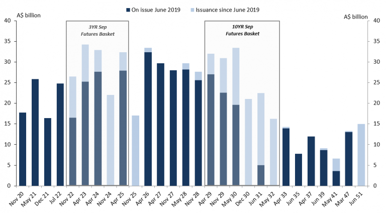 Issuance since June 2019 has mainly been supporting 3Yr and 10Yr futures baskets and the new 30 year bond.