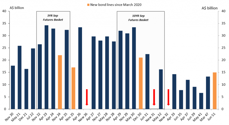 4 new bond maturities have been established since March 2020 (2024, 2025, 2030, 2051) and 3 more planned (2026, 2031, 2032).