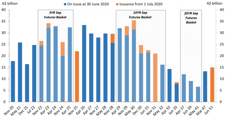 This chart shows that issuance since 1 July 2020 has primarily been around the 3 & 10 year parts of the curve and the new 30-year.