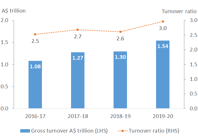 Chart 3 shows annual TB turnover has been increasing year on year with the turnover ratio (the measure of bond market turnover compared to outstanding of TBs) being at a recent high in 2019-20.