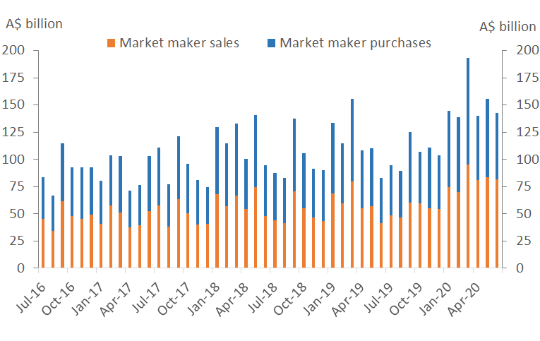 Chart 4 shows monthly turnover for purchases and sales by market makers to investors (excluding amounts between the AOFM).