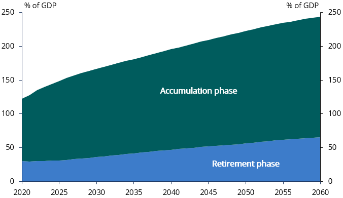 The total value of superannuation assets under management