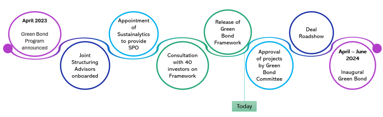 Green Bond timeline