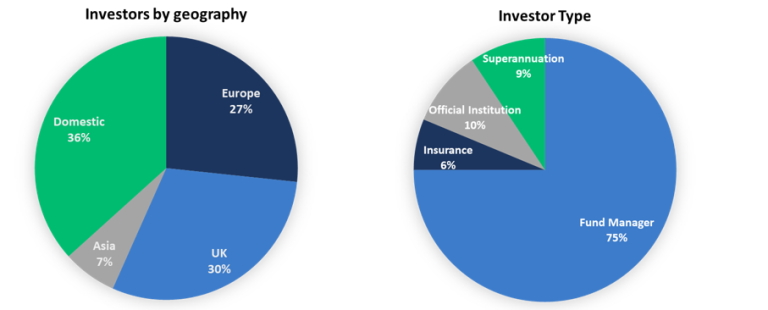 Investors consulted