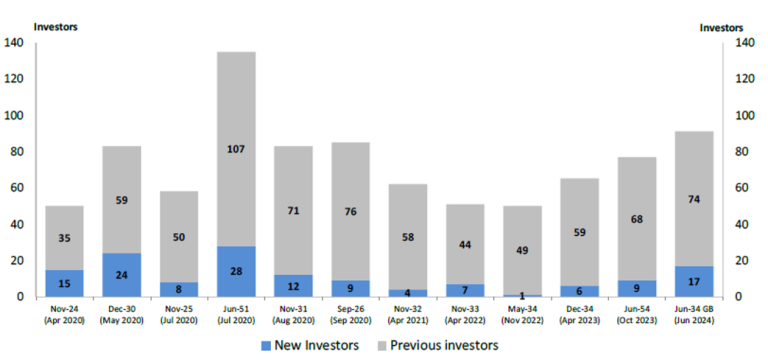 The green bond attracted more new investors to the deal than in past syndications - excluding 30 year bond syndications. 