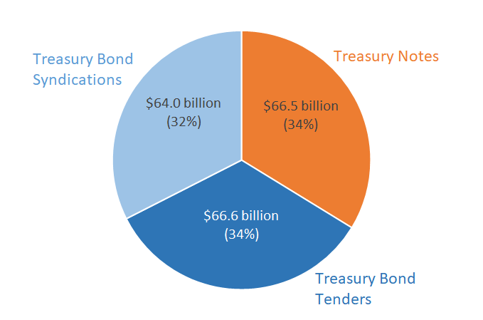 issuance since April 2020 consisted of TB syndications $64 bil (34%), TNotes $66.5bil (34%) and TB tenders $66.6bil (34%).