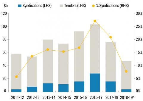 Chart 1 shows the relationship between the AOFM’s use of syndications and the overall size of the program.  The highest proportion of syndicated issuance occurred in 2016-17 against a gross issuance program of $103 billion. The next two largest issuance years also had high proportions of syndicated issuance. 