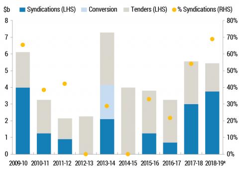 Chart 2 displays the proportion of TIBs issued by tender and by syndication per year from 2009-10 to 2018-19. It shows that a higher proportion of overall issuance for TIBs is by syndication than that for TBs.