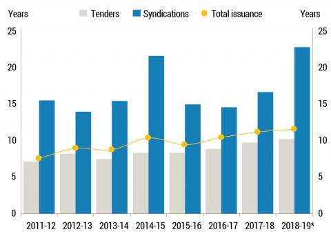 Chart 3 highlights the extent to which syndications have been relied on to issue long-dated maturities.