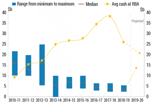 Treasury notes issuance was reduced between 2013-14 and 2017-18 with an annual median size of around $5billion outstanding