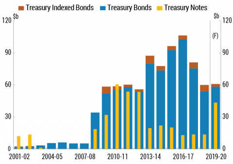 Chart 2 shows historic and forecast issuance of AGS with a return to a more active use of T-Notes in 2019-20. Gross T-Note issuance of around $40 billion is planned for the year with a projected median market size of about $14 billion and peaks at times exceeding $20 billion.