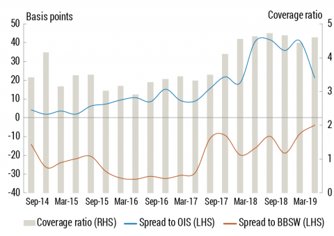 Chart 4 shows that T-Note tenders are generally well-supported by intermediaries with an average coverage ratio of 4.6 times in 2018-19.