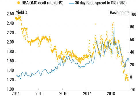 Chart 5 shows that increased demand for cash has been associated with an increase in the repo rate at which the RBA transacts through its open market operations (OMO).