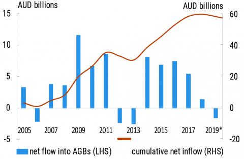 Net flow into Australian Government Bonds (AGS and semis) by Japanese investors 