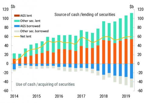 Non-resident repo market activity – by security