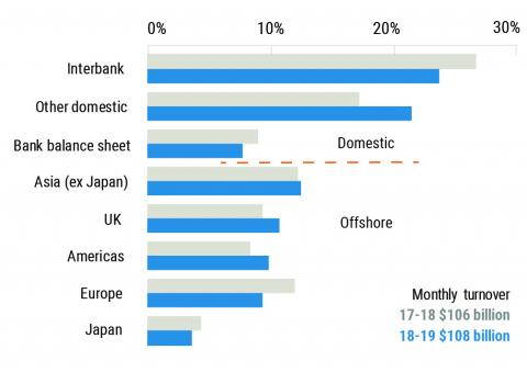 Treasury Bonds secondary market turnover