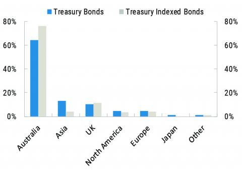 Geographic distribution of syndications excluding trading banks