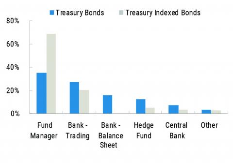 Investor diversification by type in syndications