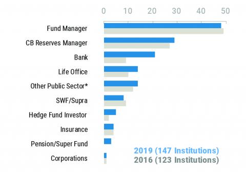 Key investors by Type