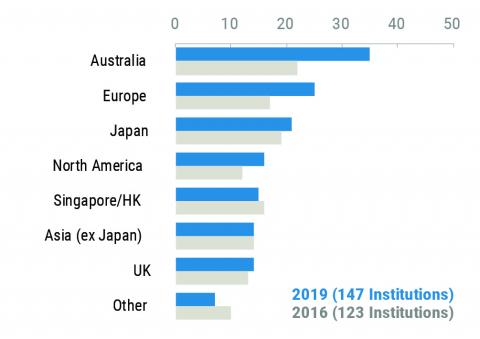 Key investors by geography