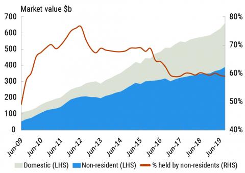 Non-resident and domestic holdings of AGS (repo adjusted)