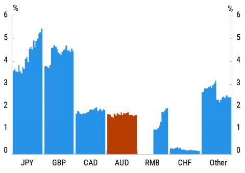 Central Bank FX reserve allocation outside of USD & EUR Jan-2014 to June-2019