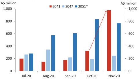 Chart 10: MIFID II trading data – longest three bonds, July-November 2020