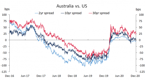 Chart 4 shows that the spread to USTs has been positive since April 2020, with the 30-year spread consistently wider than shorter-dated spreads.