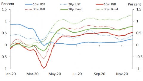 Chart 5 shows that since April 2020 a 10 or 30 year Treasury Bond with cash flows hedged back to the domestic currency of US, Germany or Japan provides yields significantly higher than comparable bonds in the investors’ home sovereign bond markets. For each country, the hedged yield spread is wider for 30-year bonds than for 10-year bonds.