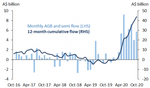 Chart 6 shows that for the period April 2020 to October 2020, Japanese investors bought around $42 billion of AGBs and semi-government bonds. 