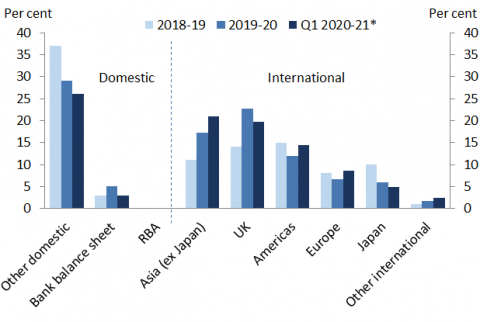 Chart 7 shows in 2019-20 around two-thirds of secondary market trading activity in bonds 12 years and longer between market makers and investors was conducted with offshore counterparties with Asia (ex-Japan), the UK and the Americas being the most represented regions.  