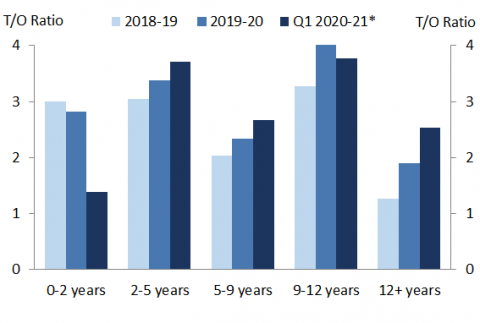 Chart 8 shows that when the volume on issue is considered in each tenor range, the turnover ratio for 12+ years in 2019-20 is not that much lower than some other tenor ranges. 