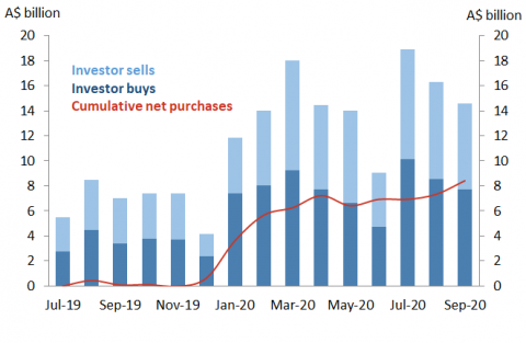 Chart 9 shows that monthly turnover for 12+ year bonds began picking up in January 2020.