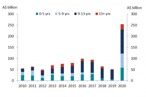 Chart 1 shows annual issuance by tenor ranges since 2010. The relatively small contribution made by ultra-long bonds to the overall issuance task tends to understate this market segment's importance.