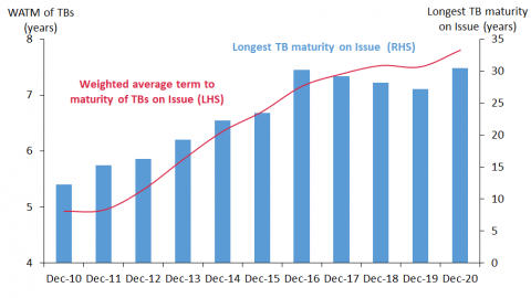 Chart 2 shows the gradual extension of the yield curve from around 12 years in 2012 to 30 years in 2016. 