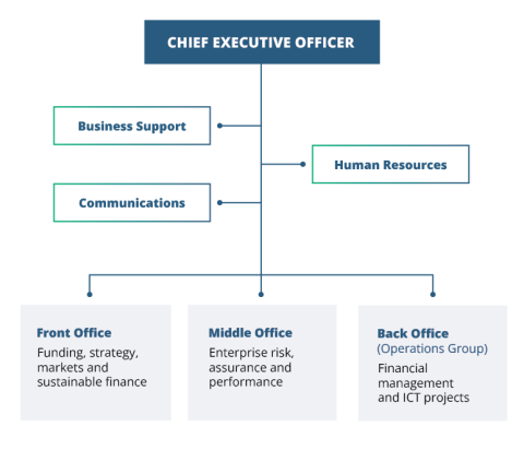 Separation of front, middle and back office reporting to the CEO. The office of the CEO includes Business Support, Communications and Human Resources